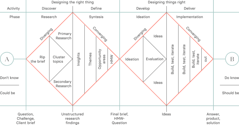 Double Diamond Design Process Model Diagram.