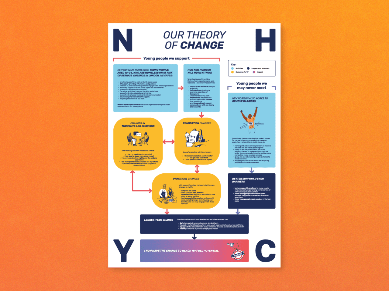 Page from New Horizon Youth Centre's Theory of Change Report