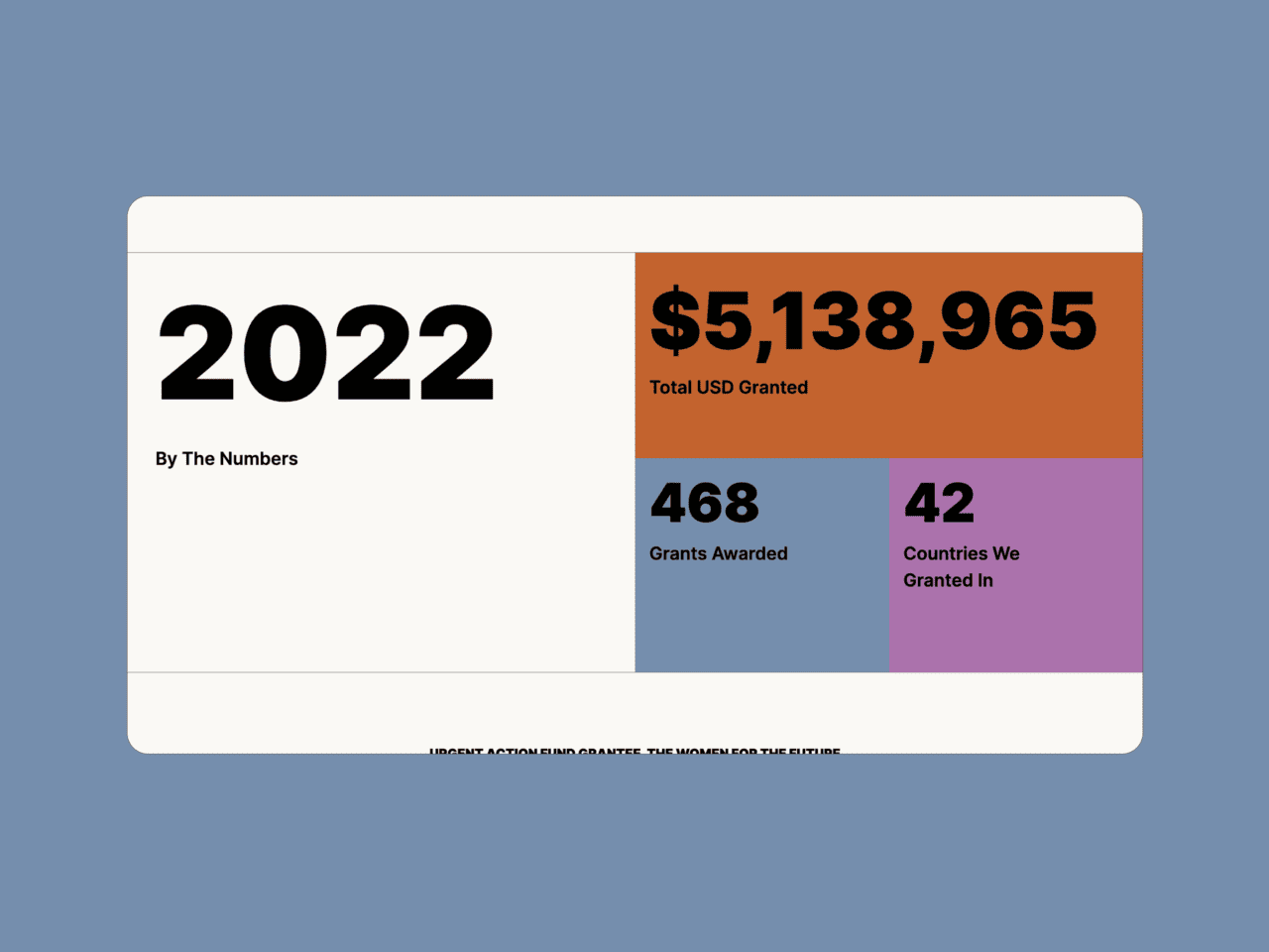 Block from UAF website, showing key stats in large sans serif font and blocks of colour from the UAF colour palette (clay, dusky blue, lavender).